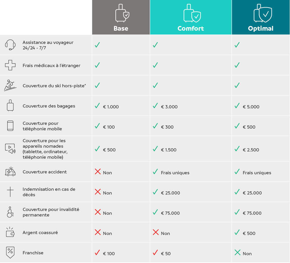 Tableau assurance Sunweb